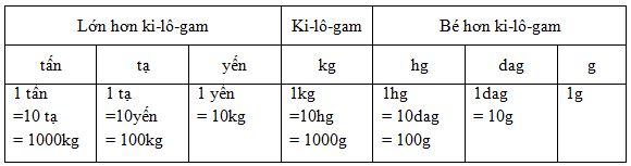 Bảng đơn vị đo khối lượng.JPG