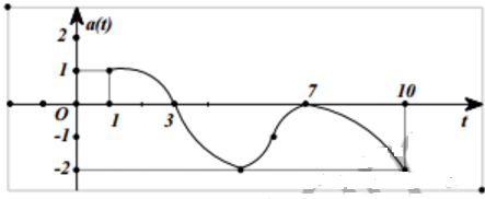 gia tốc a(t) của một vật thể.png