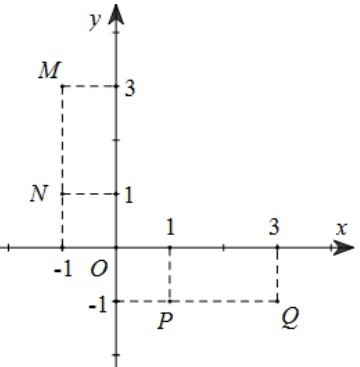 Hãy xác định điểm biểu diễn hình học.jpg